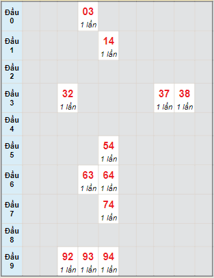 Bạch thủ rơi 3 ngày lô XSBL 21/05/2024