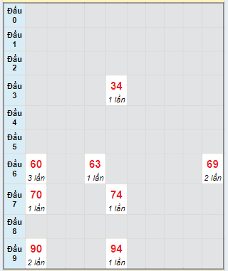 Bạch thủ rơi 3 ngày lô XSCM 20/5/2024