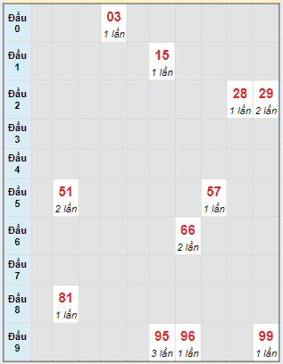 Bạch thủ rơi 3 ngày lô XS Kon Tum 19/05/2024