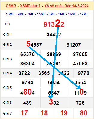 Bạch thủ loto miền Bắc hôm nay 19/5/2024