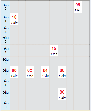 Bạch thủ rơi 3 ngày lô XSBDI 6/6/2024