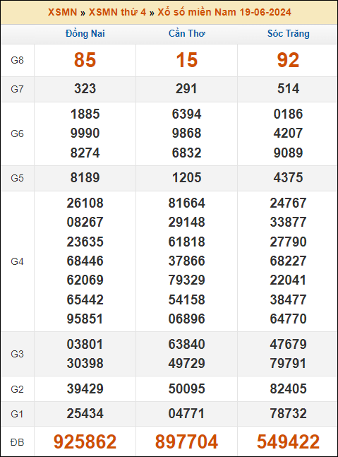 Kết quả xổ số Miền Nam 19/6/2024 thứ 4 tuần trước