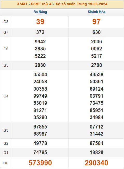 Kết quả xổ số Miền Trung 19/6/2024 thứ 4 tuần trước