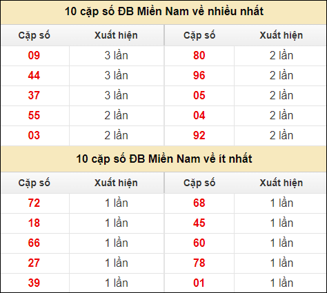 Thống kê giải đặc biệt XSMN về nhiều nhất và ít nhất ngày 26/6/2024