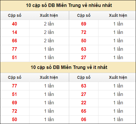 Thống kê giải đặc biệt XSMT về nhiều nhất và ít nhất ngày 26/6/2024