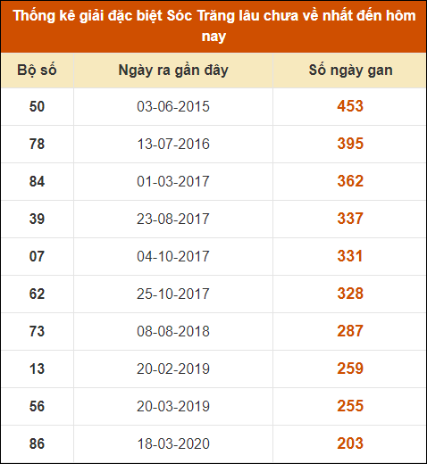 Thống kê giải đặc biệt XS Sóc Trăng lâu về nhất