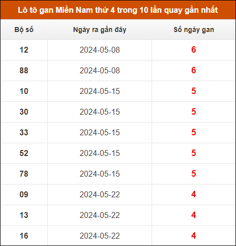 Lô tô gan XSMN thứ 4 trong 10 lần quay gần nhất