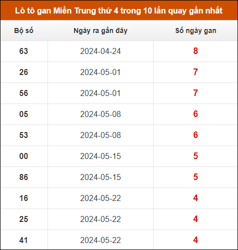 Lô tô gan Miền Trung thứ 4 trong 10 lần quay gần nhất