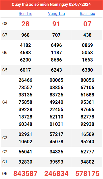 Quay thử kết quả miền Nam ngày 2/7/2024